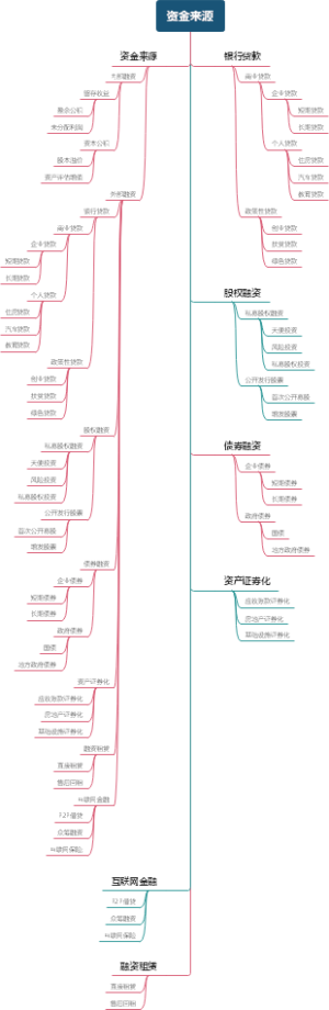 资金来源