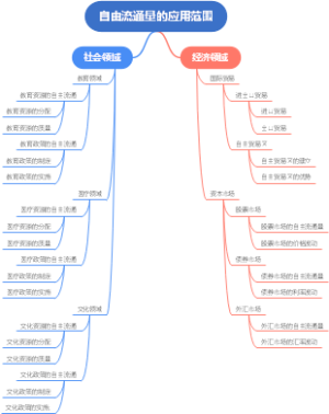 自由流通量的应用范围