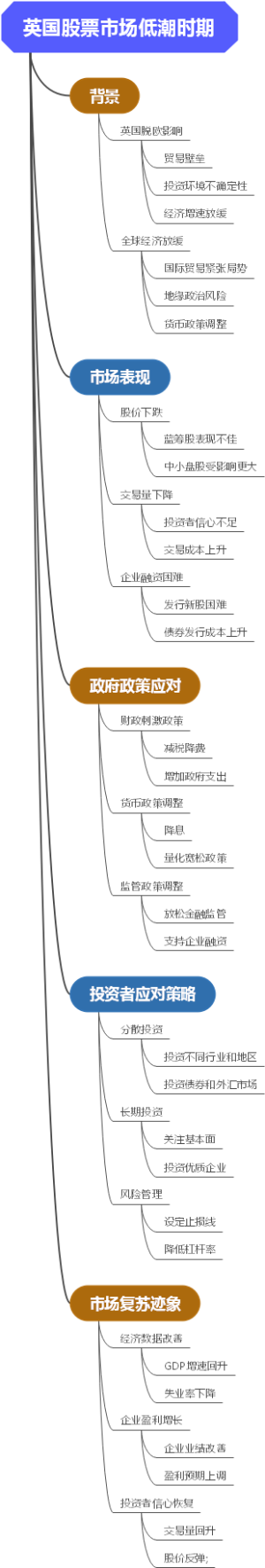 英国股票市场低潮时期