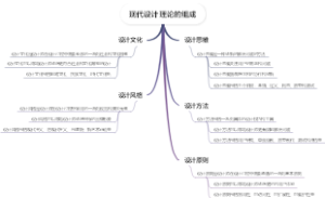 现代设计理论的组成