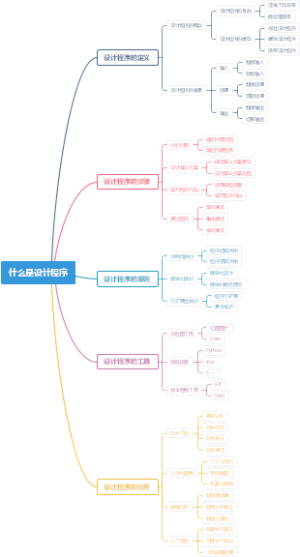 什么是设计程序