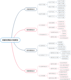 机械创新设计的类型