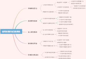 如何扮演好自己的角色
