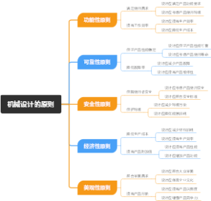 机械设计的原则