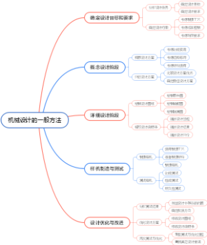 机械设计的一般方法