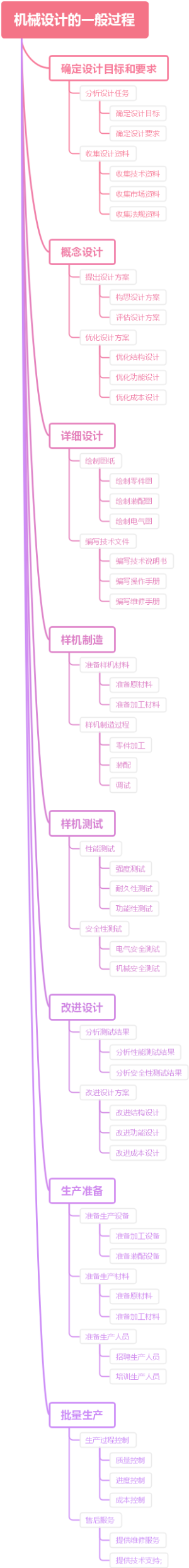 机械设计的一般过程