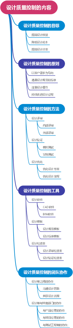 设计质量控制的内容