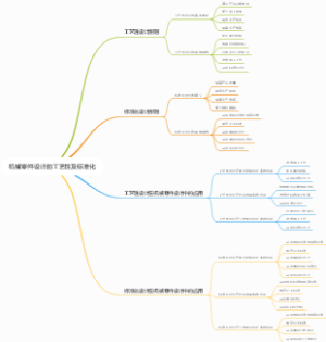 机械零件设计的工艺性及标准化