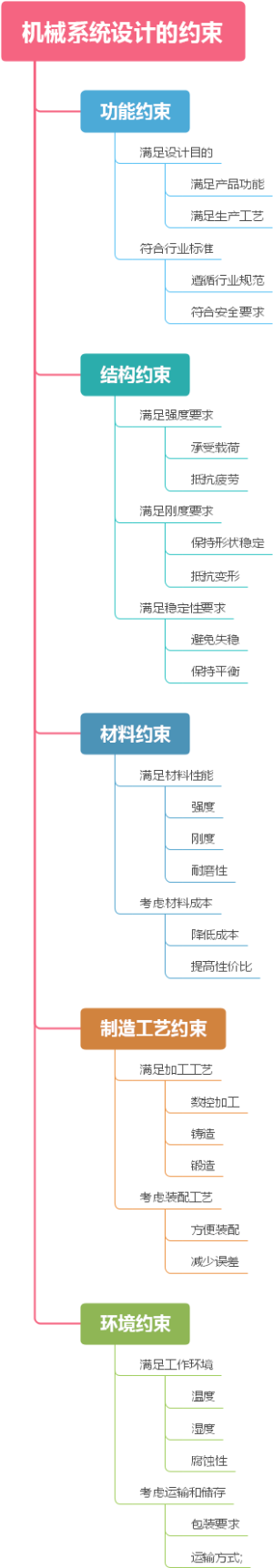 机械系统设计的约束