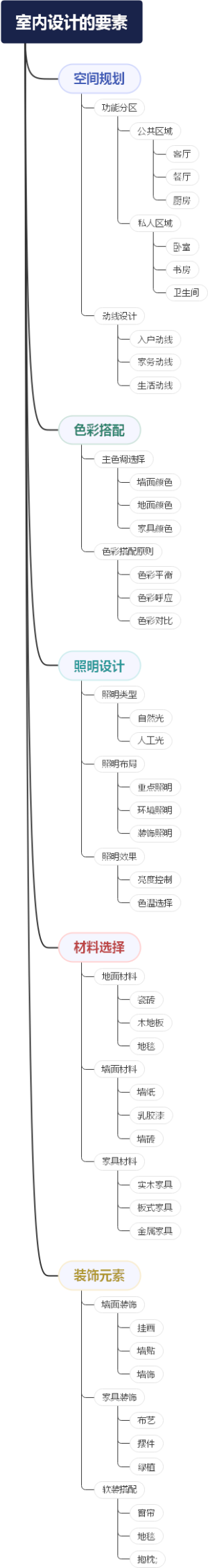 室内设计的要素