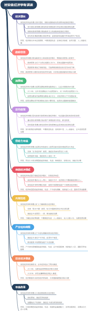 对安倍经济学有误读