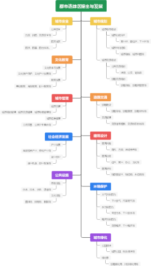都市连绵区提出与发展