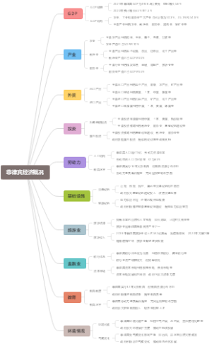 菲律宾经济概况