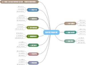 技术设计的内容