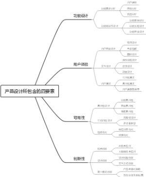 产品设计所包含的四要素
