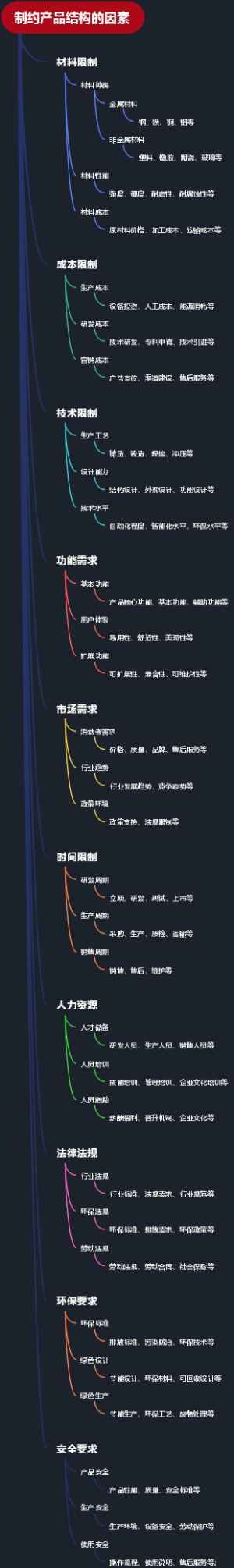 制约产品结构的因素
