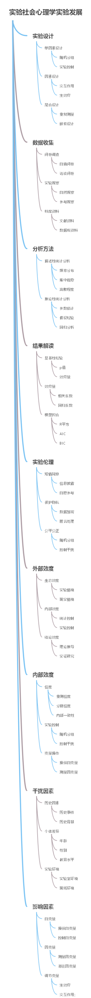 实验社会心理学实验发展