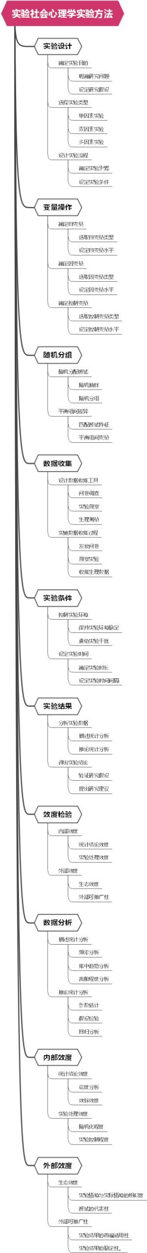 实验社会心理学实验方法