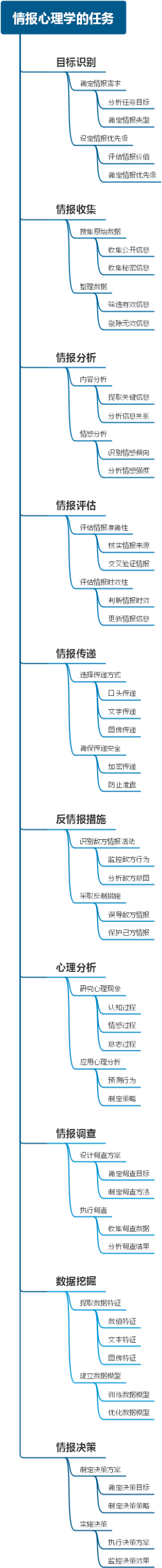 情报心理学的任务
