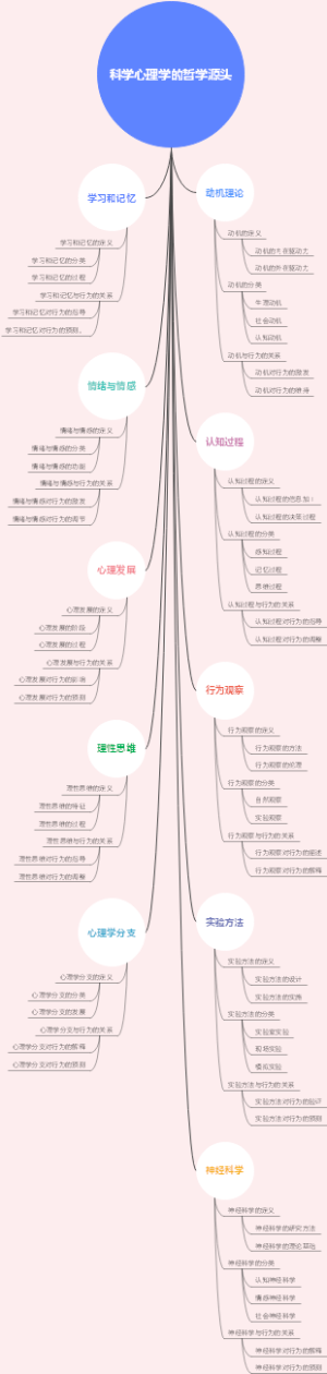 科学心理学的哲学源头