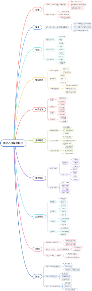 理论心理学的提出