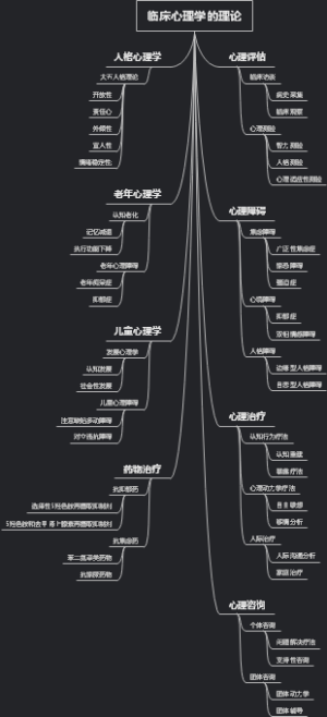 临床心理学的理论