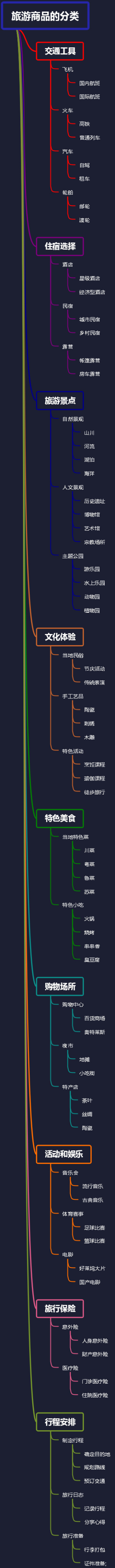 旅游商品的分类