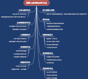 消费心理学的研究方法