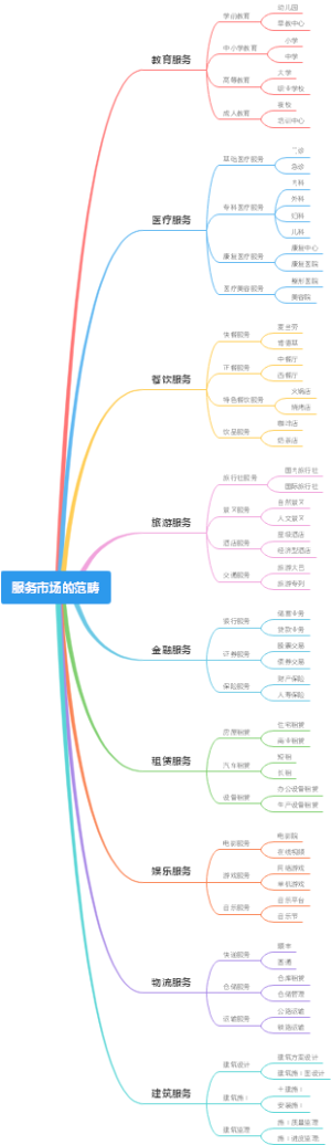 服务市场的范畴