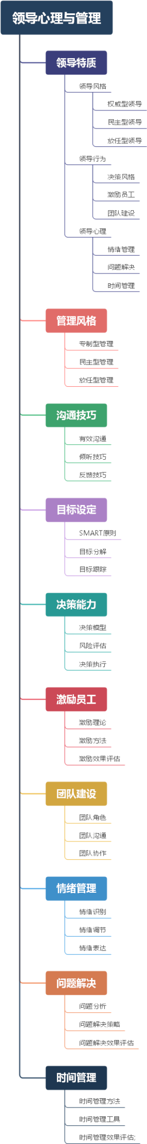 领导心理与管理