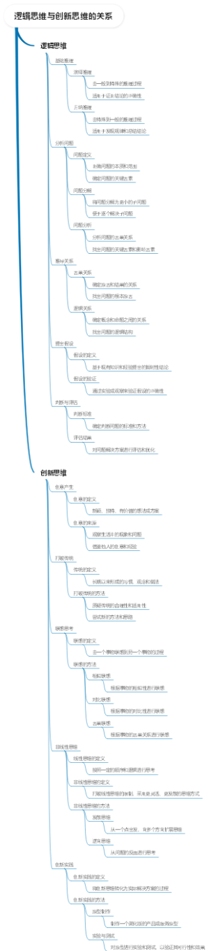 逻辑思维与创新思维的关系