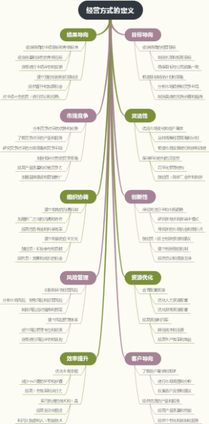 经营方式的定义