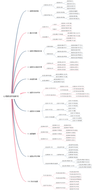 心理语言学的研究