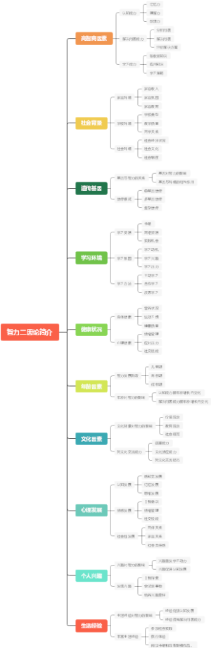 智力二因论简介
