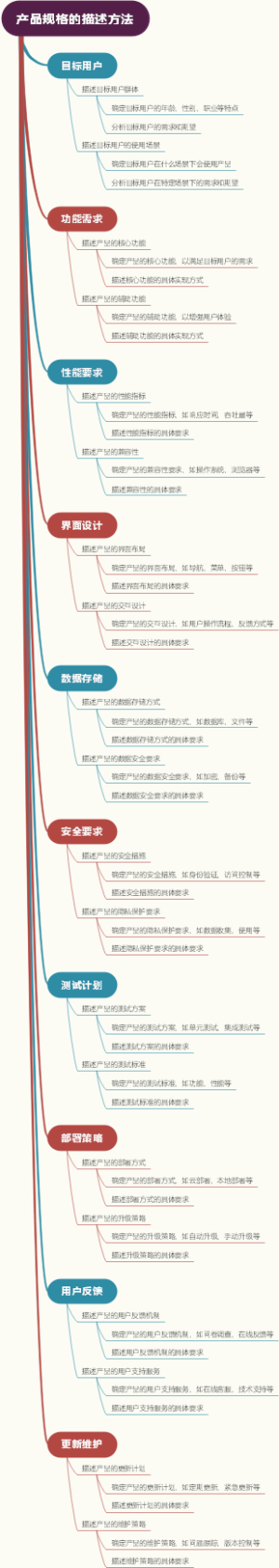 产品规格的描述方法