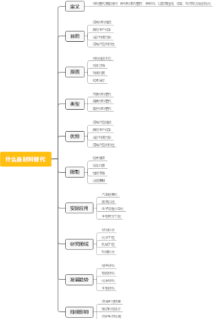 什么是材料替代