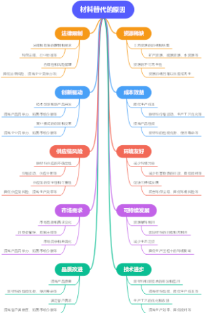 材料替代的原因