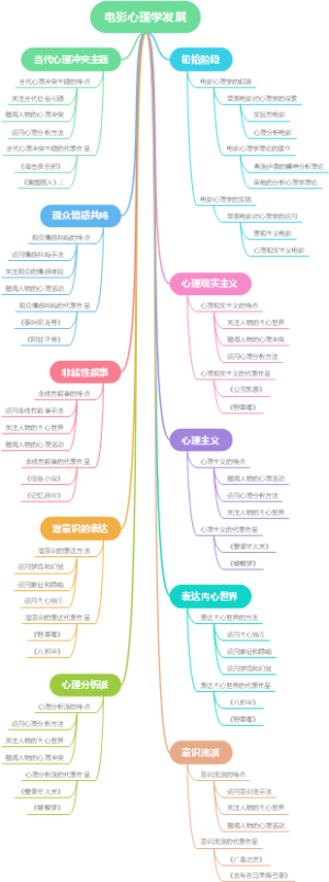电影心理学发展