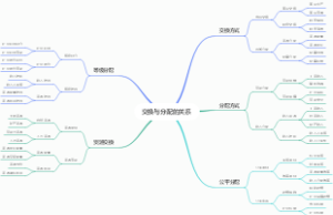 交换与分配的关系