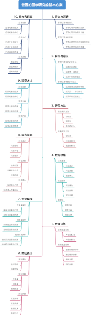 管理心理学研究的基本方案