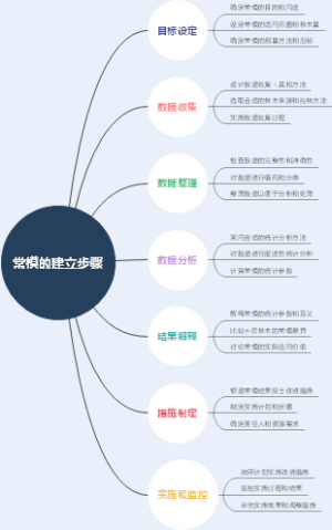 常模的建立步骤