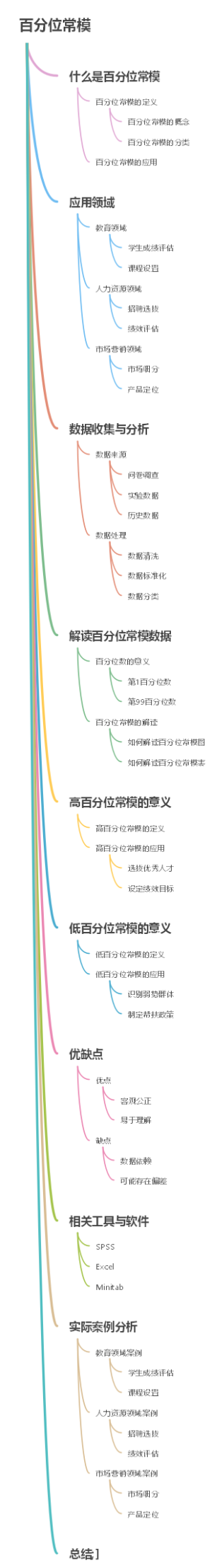 百分位常模