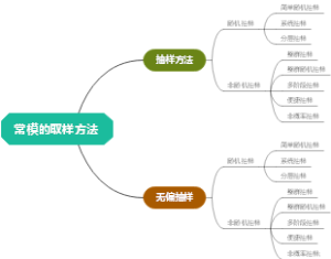 常模的取样方法