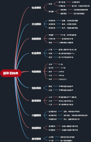 群体的种类