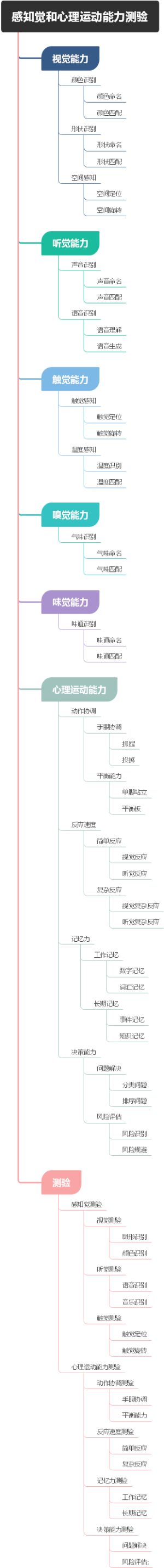 感知觉和心理运动能力测验