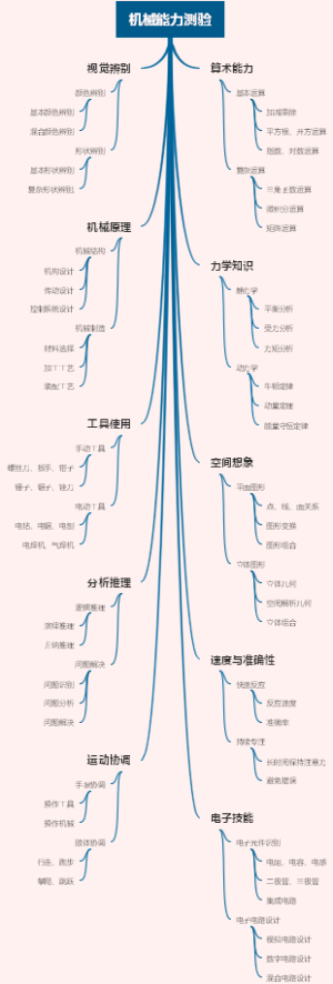 机械能力测验