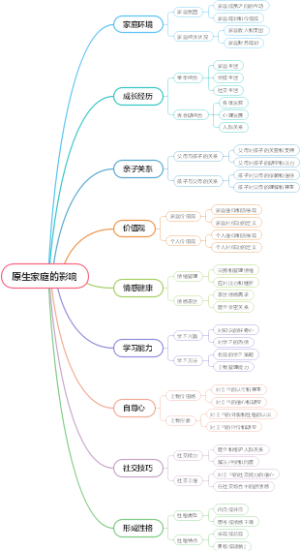 原生家庭的影响