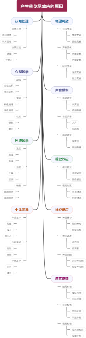 产生蔡戈尼效应的原因