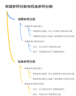 常模参照分数与标准参照分数