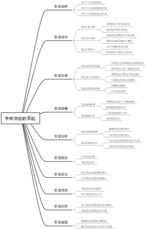 中央效应的实验
